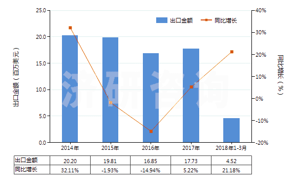 2014-2018年3月中國液壓回轉(zhuǎn)式葉片泵(HS84136032)出口總額及增速統(tǒng)計(jì) 2014-2018年3月中國液壓回轉(zhuǎn)式葉片泵(HS84136032)出口總額及增速統(tǒng)計(jì)